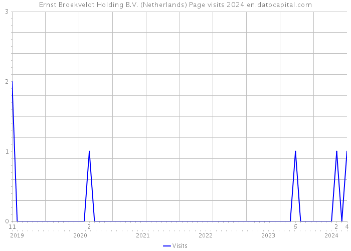 Ernst Broekveldt Holding B.V. (Netherlands) Page visits 2024 