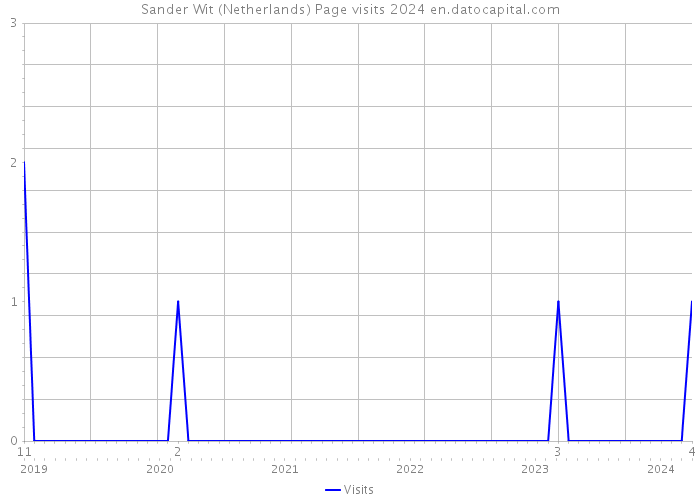 Sander Wit (Netherlands) Page visits 2024 