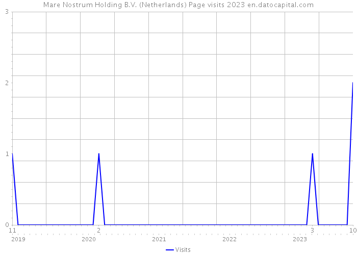 Mare Nostrum Holding B.V. (Netherlands) Page visits 2023 
