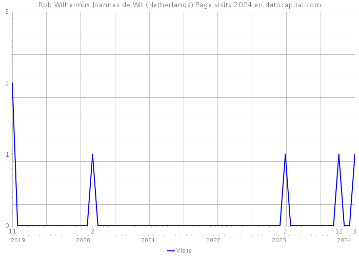 Rob Wilhelmus Joannes de Wit (Netherlands) Page visits 2024 