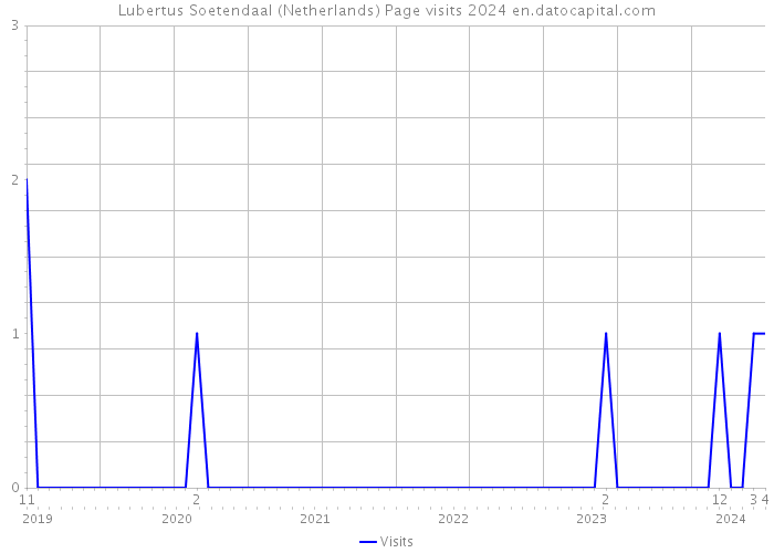 Lubertus Soetendaal (Netherlands) Page visits 2024 