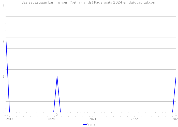 Bas Sebastiaan Lammersen (Netherlands) Page visits 2024 