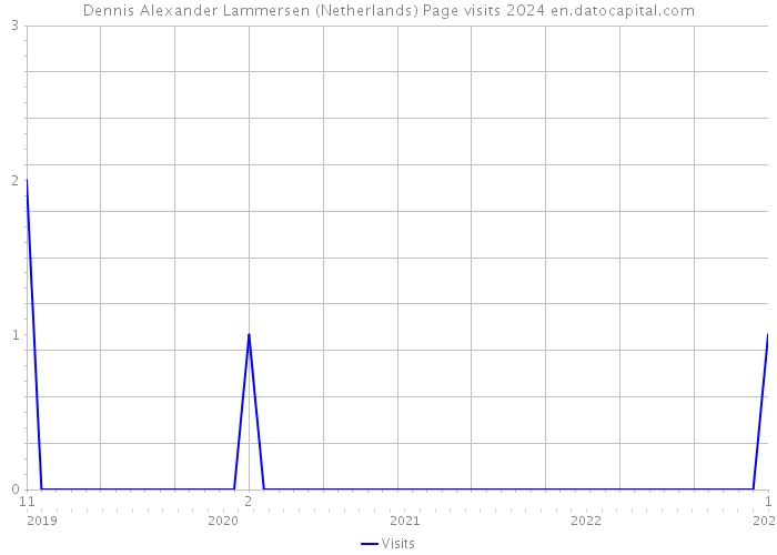 Dennis Alexander Lammersen (Netherlands) Page visits 2024 