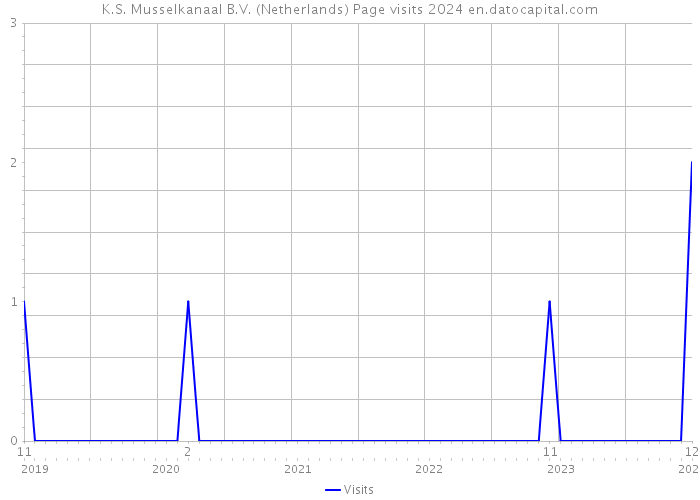 K.S. Musselkanaal B.V. (Netherlands) Page visits 2024 