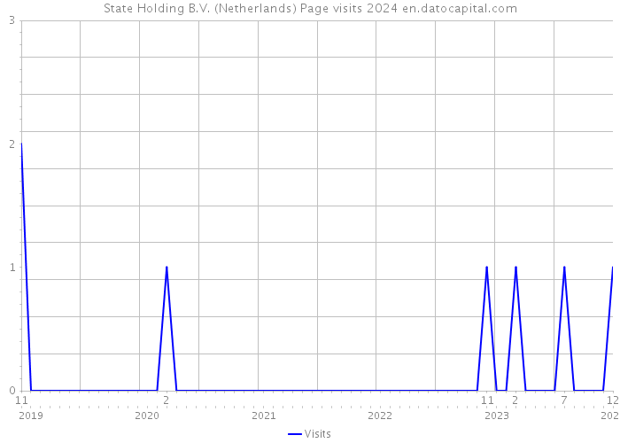State Holding B.V. (Netherlands) Page visits 2024 