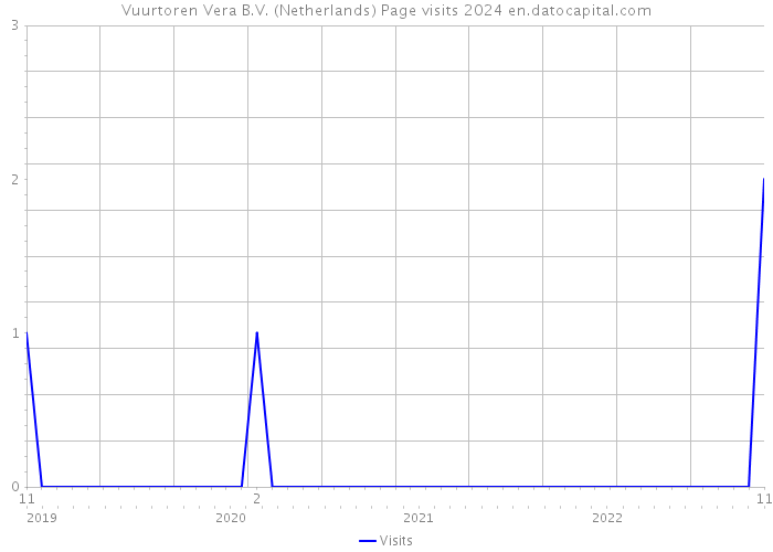 Vuurtoren Vera B.V. (Netherlands) Page visits 2024 