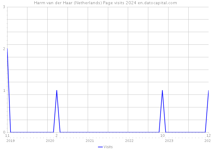 Harm van der Haar (Netherlands) Page visits 2024 