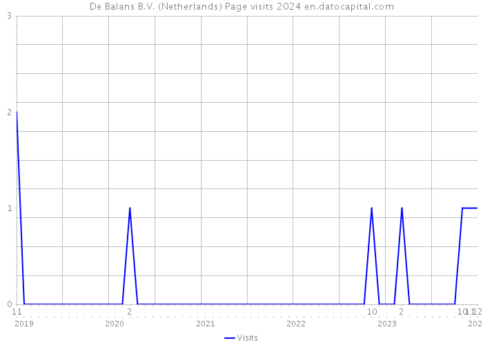 De Balans B.V. (Netherlands) Page visits 2024 