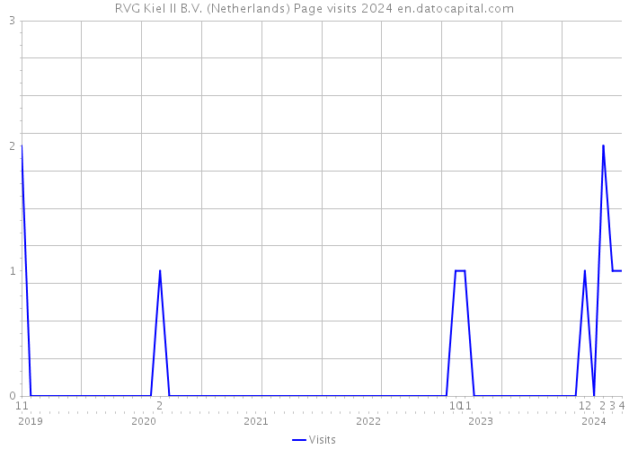 RVG Kiel II B.V. (Netherlands) Page visits 2024 