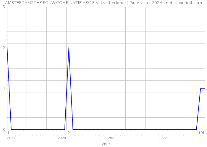 AMSTERDAMSCHE BOUW COMBINATIE ABC B.V. (Netherlands) Page visits 2024 