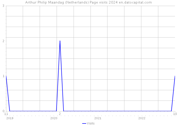 Arthur Philip Maandag (Netherlands) Page visits 2024 