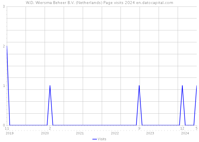 W.D. Wiersma Beheer B.V. (Netherlands) Page visits 2024 