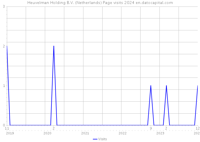 Heuvelman Holding B.V. (Netherlands) Page visits 2024 