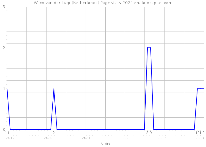 Wilco van der Lugt (Netherlands) Page visits 2024 