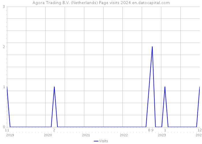 Agora Trading B.V. (Netherlands) Page visits 2024 