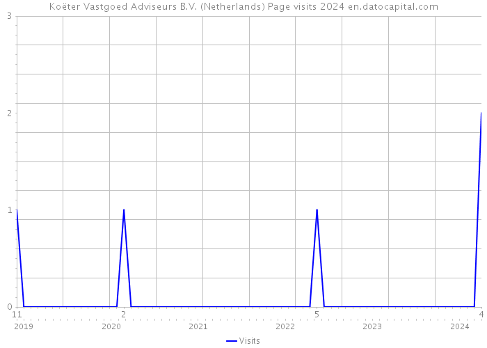 Koëter Vastgoed Adviseurs B.V. (Netherlands) Page visits 2024 