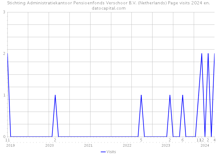 Stichting Administratiekantoor Pensioenfonds Verschoor B.V. (Netherlands) Page visits 2024 