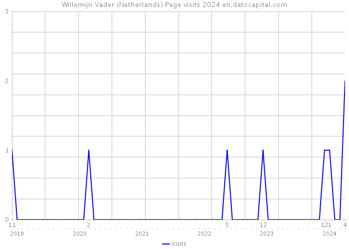 Willemijn Vader (Netherlands) Page visits 2024 