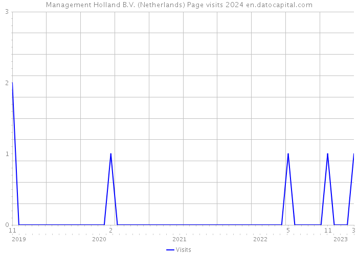 Management Holland B.V. (Netherlands) Page visits 2024 
