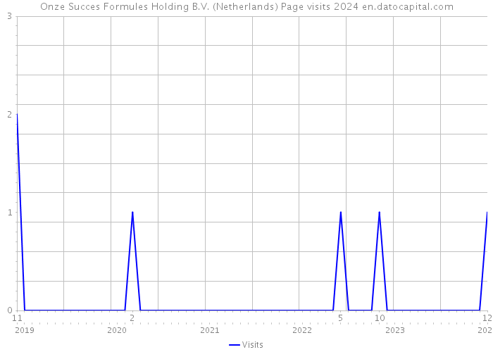 Onze Succes Formules Holding B.V. (Netherlands) Page visits 2024 