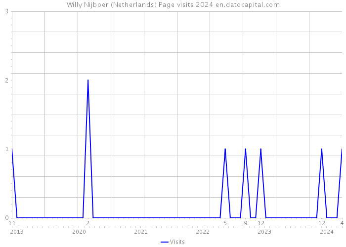 Willy Nijboer (Netherlands) Page visits 2024 