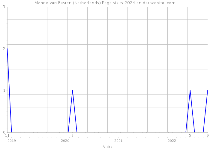 Menno van Basten (Netherlands) Page visits 2024 