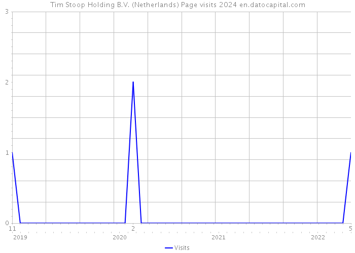 Tim Stoop Holding B.V. (Netherlands) Page visits 2024 