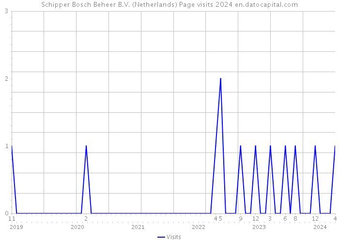 Schipper Bosch Beheer B.V. (Netherlands) Page visits 2024 
