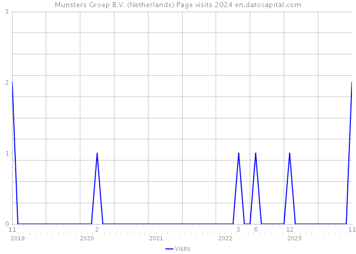 Munsters Groep B.V. (Netherlands) Page visits 2024 