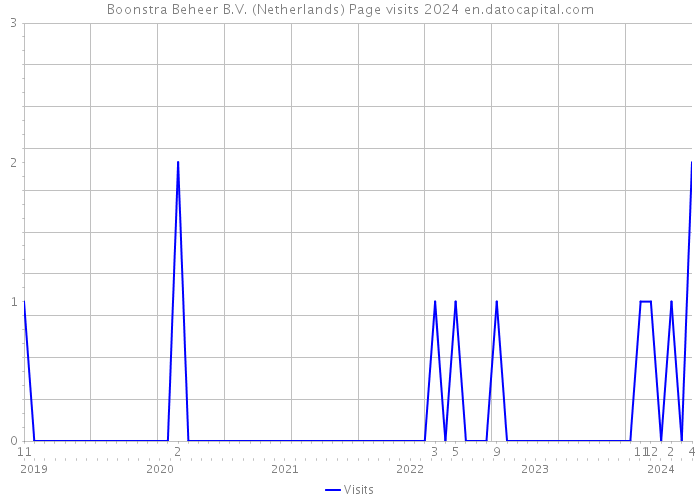 Boonstra Beheer B.V. (Netherlands) Page visits 2024 