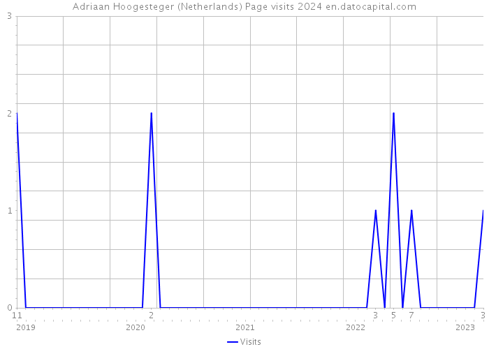 Adriaan Hoogesteger (Netherlands) Page visits 2024 
