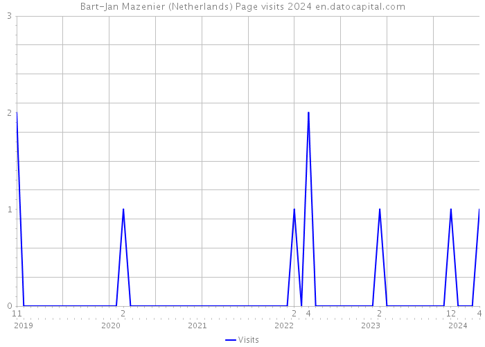 Bart-Jan Mazenier (Netherlands) Page visits 2024 