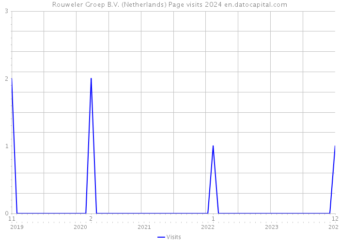 Rouweler Groep B.V. (Netherlands) Page visits 2024 