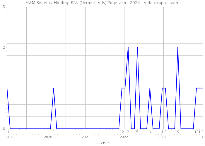 M&M Benelux Holding B.V. (Netherlands) Page visits 2024 