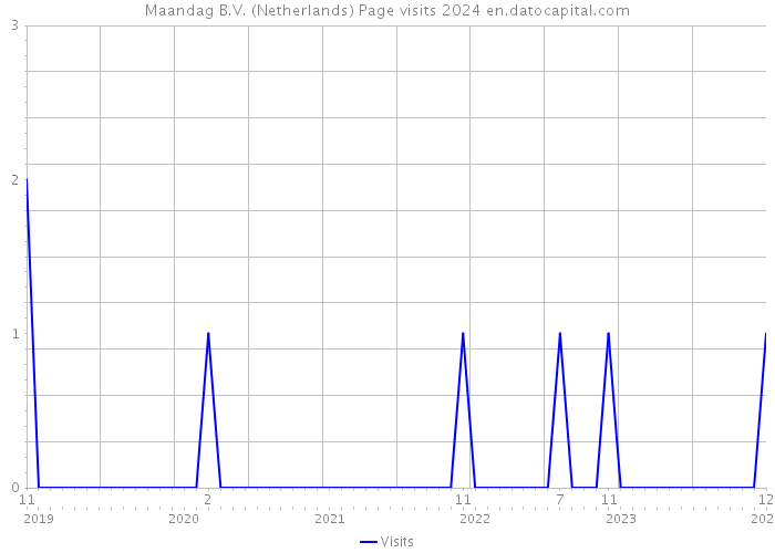 Maandag B.V. (Netherlands) Page visits 2024 