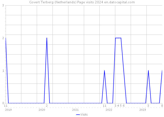 Govert Terberg (Netherlands) Page visits 2024 