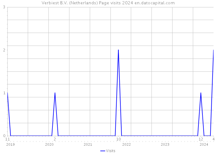 Verbiest B.V. (Netherlands) Page visits 2024 