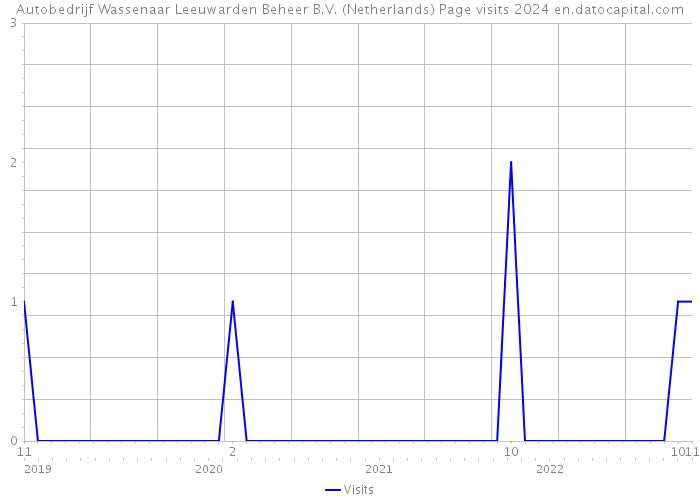 Autobedrijf Wassenaar Leeuwarden Beheer B.V. (Netherlands) Page visits 2024 