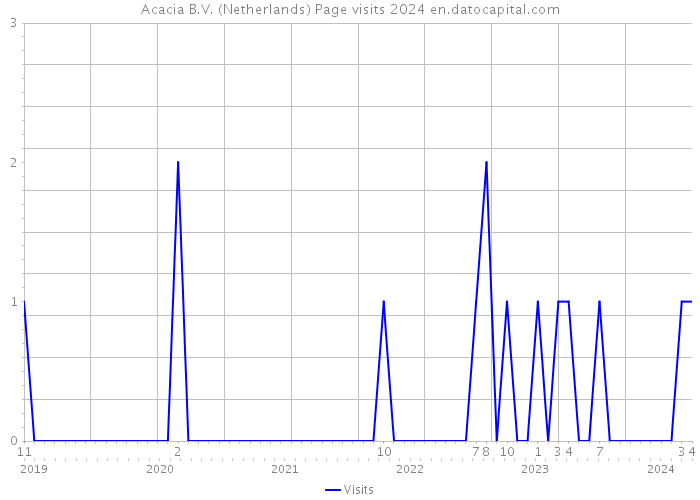 Acacia B.V. (Netherlands) Page visits 2024 