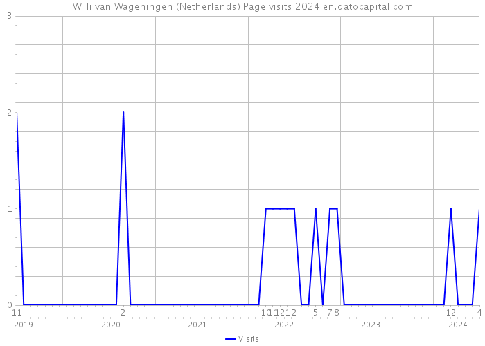Willi van Wageningen (Netherlands) Page visits 2024 