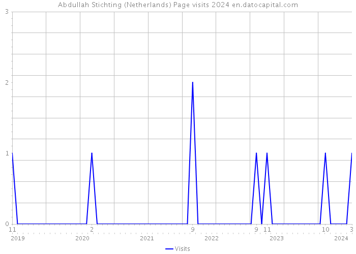 Abdullah Stichting (Netherlands) Page visits 2024 
