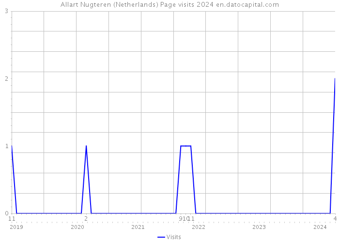 Allart Nugteren (Netherlands) Page visits 2024 