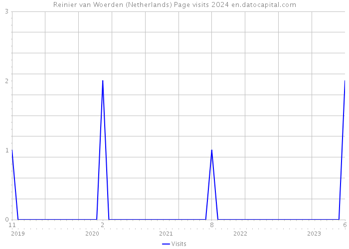 Reinier van Woerden (Netherlands) Page visits 2024 