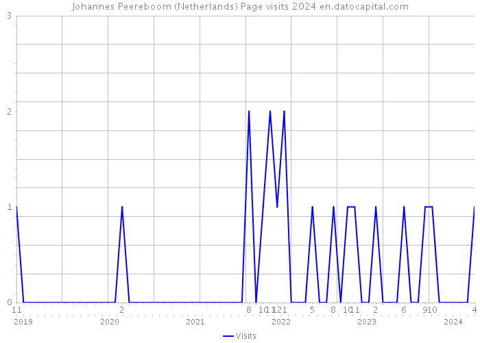 Johannes Peereboom (Netherlands) Page visits 2024 