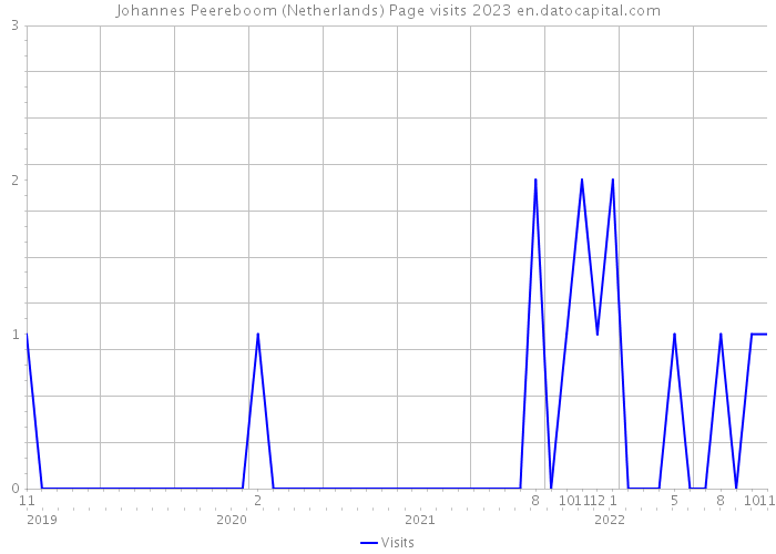 Johannes Peereboom (Netherlands) Page visits 2023 
