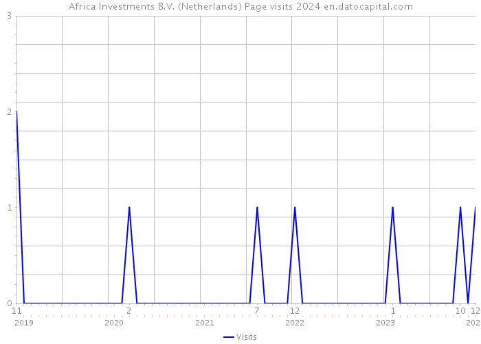 Africa Investments B.V. (Netherlands) Page visits 2024 