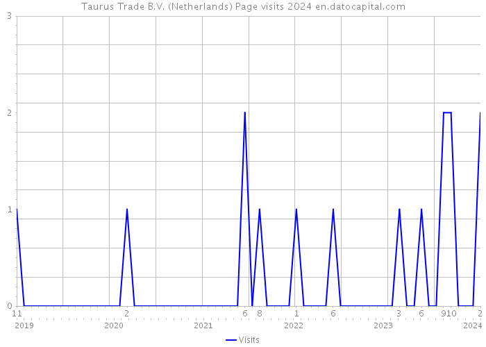Taurus Trade B.V. (Netherlands) Page visits 2024 