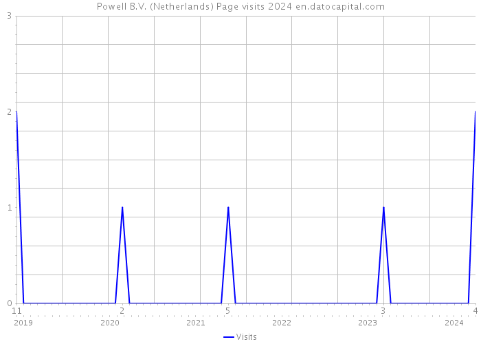 Powell B.V. (Netherlands) Page visits 2024 