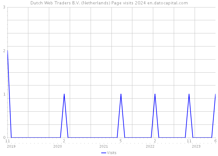 Dutch Web Traders B.V. (Netherlands) Page visits 2024 