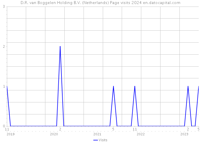 D.R. van Boggelen Holding B.V. (Netherlands) Page visits 2024 